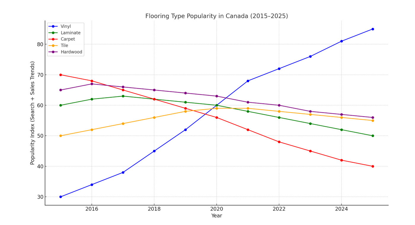 The Ultimate Guide to Vinyl Flooring in Canada