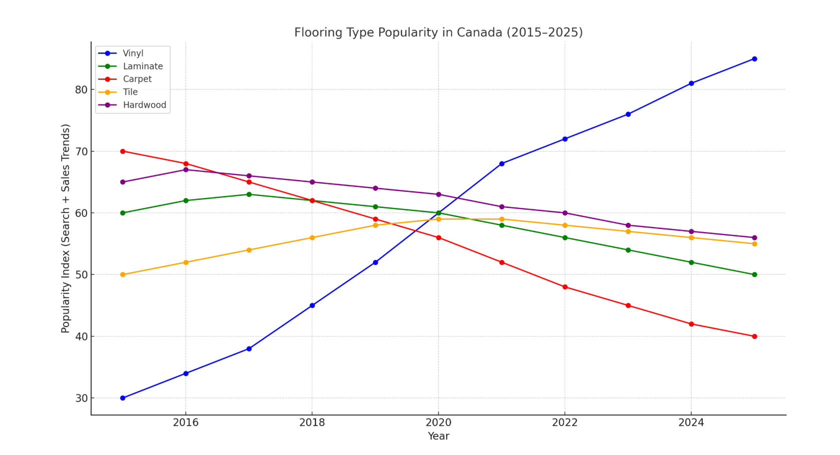 The Ultimate Guide to Vinyl Flooring in Canada (2025 Edition)