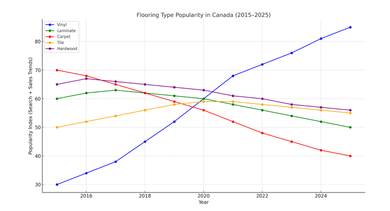The Ultimate Guide to Vinyl Flooring in Canada (2025 Edition)